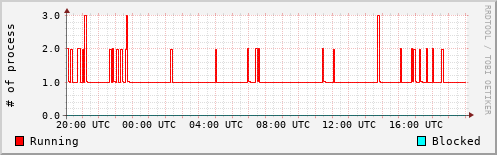 System Loads