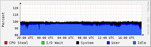 CPU Usage