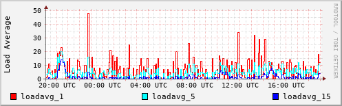 Load Average