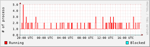 System Loads