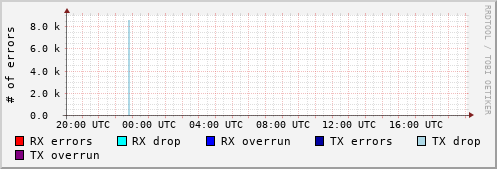 Network Errors