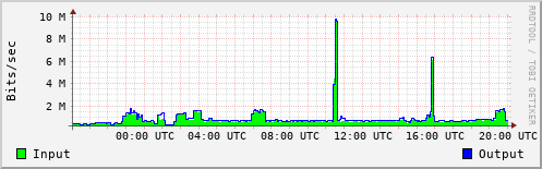 Network Activity