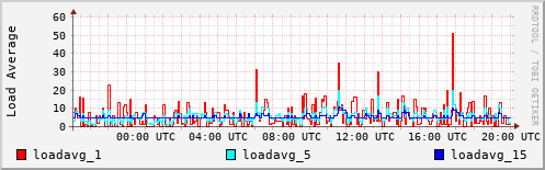 Load Average