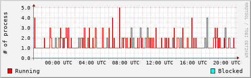 System Loads