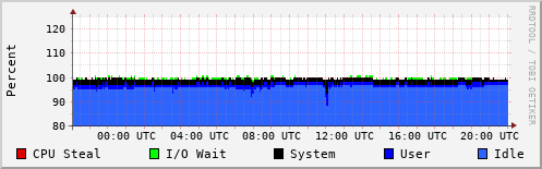 CPU Usage