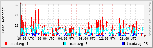 Load Average