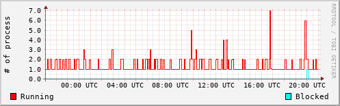 System Loads