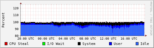 CPU Usage