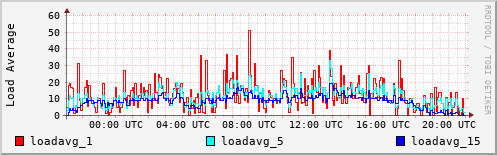 Load Average