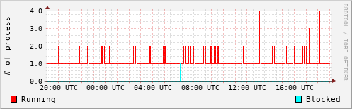 System Loads