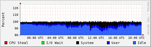 CPU Usage
