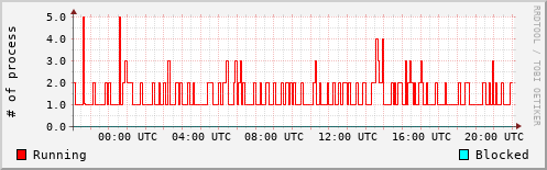 System Loads