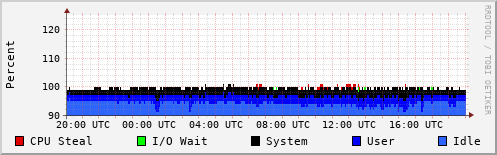 CPU Usage