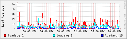 Load Average
