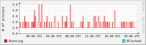 System Loads