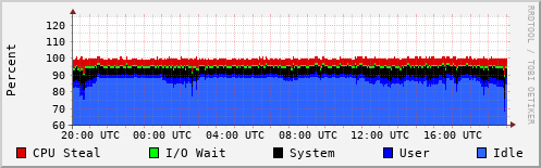 CPU Usage
