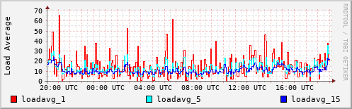 Load Average