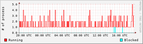 System Loads