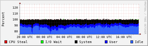 CPU Usage