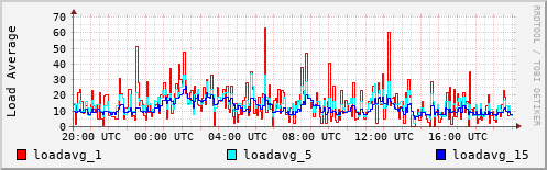 Load Average