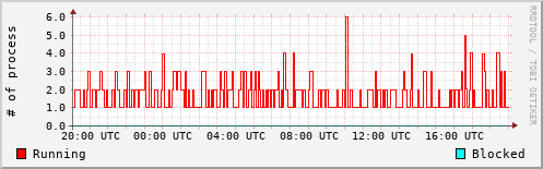 System Loads