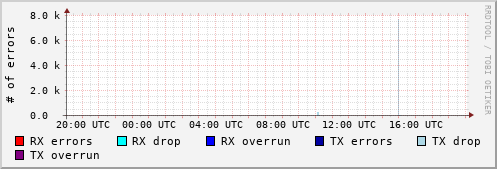 Network Errors