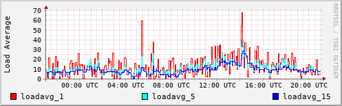 Load Average