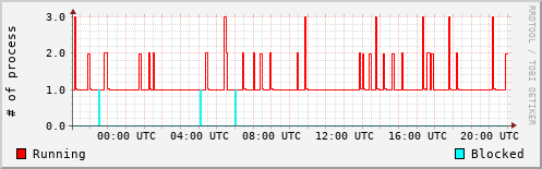 System Loads