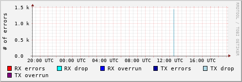 Network Errors