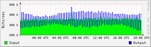 Network Activity