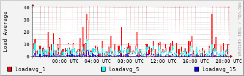 Load Average