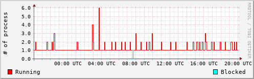 System Loads