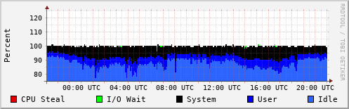 CPU Usage