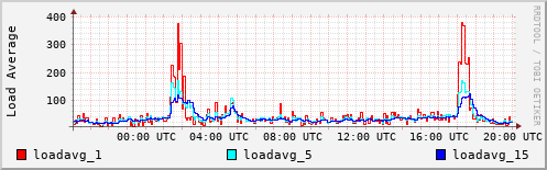 Load Average