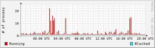System Loads