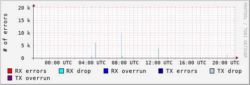 Network Errors
