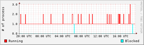 System Loads