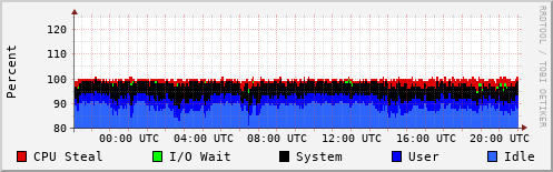 CPU Usage
