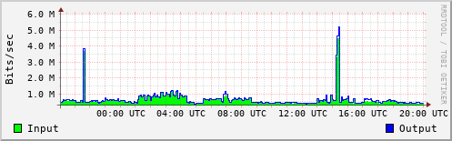 Network Activity