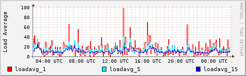 Load Average