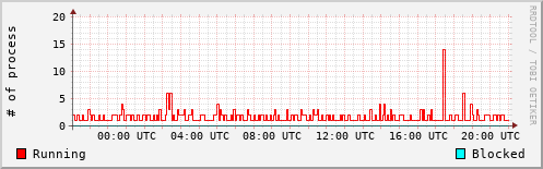 System Loads