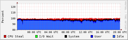 CPU Usage