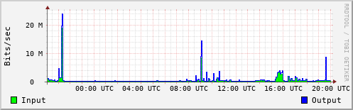 Network Activity