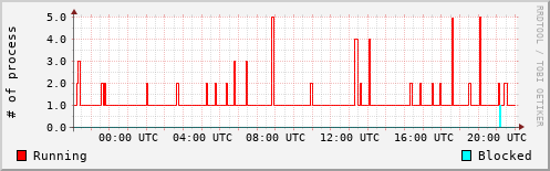 System Loads