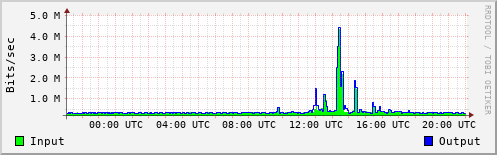 Network Activity