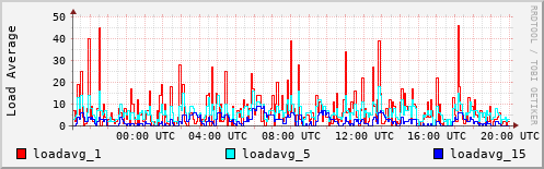 Load Average