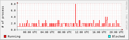 System Loads