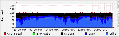 CPU Usage