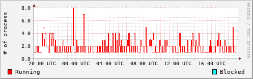 System Loads