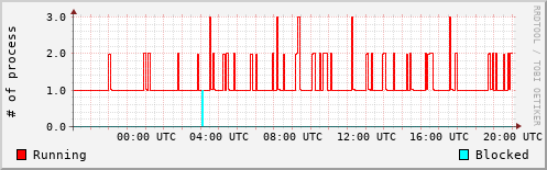 System Loads